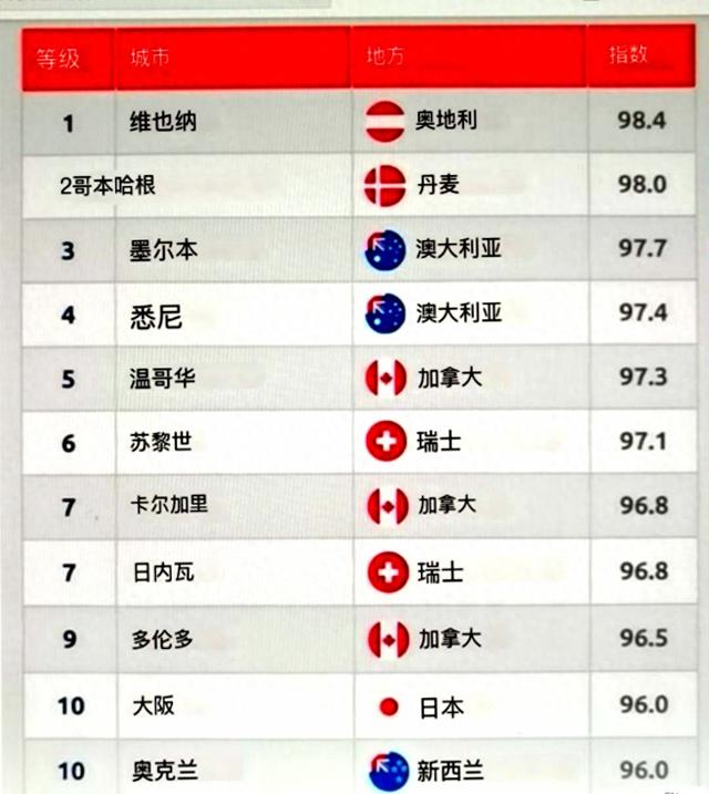 2024年全球最宜居城市排行榜出炉，加拿大独占3席澳洲瑞士各占2席-1.jpg