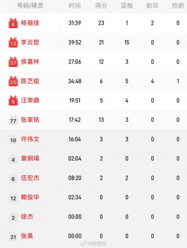 全国体育院校篮球联赛季军战：广州体院击败南京体院 李炎哲21+15-3.jpg