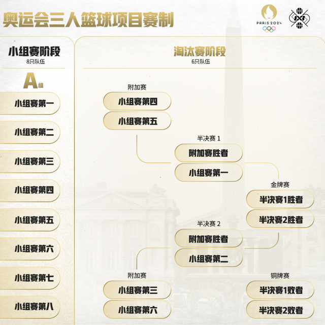 2024年巴黎奥运会三人篮球赛程公布，三人男篮首战荷兰-2.jpg
