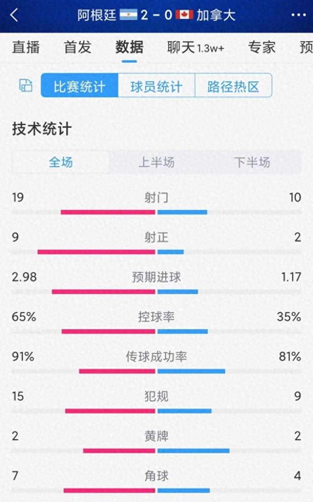 优势明显，阿根廷2-0加拿大全场数据：射门19-10，射正9-2-1.jpg