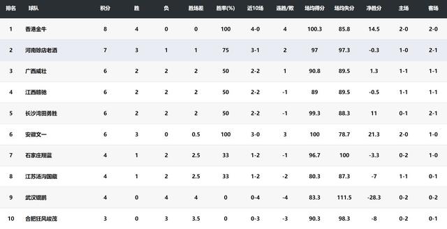 NBL全国男子篮球联赛：香港金牛开季四连胜位列第一-2.jpg