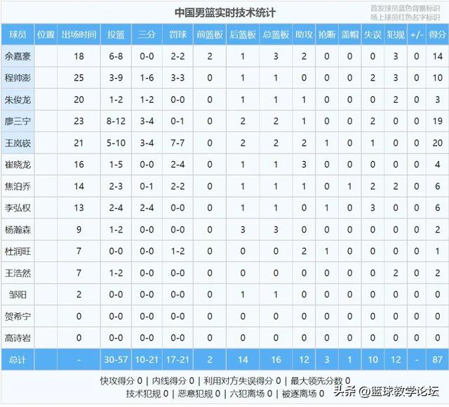 惨败20分！中国男篮不敌澳大利亚！两个后卫成为最大的惊喜-10.jpg