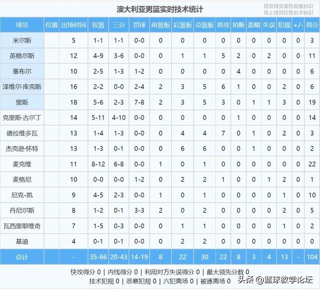 惨败20分！中国男篮不敌澳大利亚！两个后卫成为最大的惊喜-11.jpg
