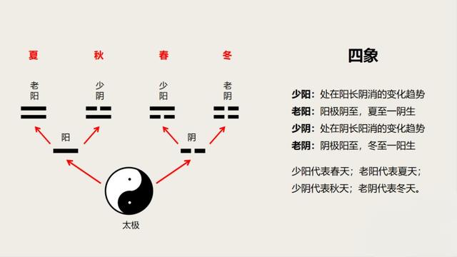 国学基础知识第二课——如何理解两仪、四象与八卦？-3.jpg