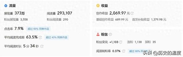 头条回顾：新手60天，发一篇长文，收益2069元，六点爆文经验是啥-1.jpg