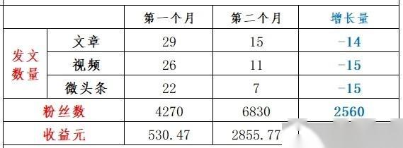 头条回顾：新手60天，发一篇长文，收益2069元，六点爆文经验是啥-2.jpg