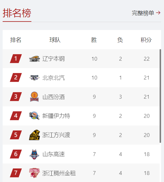 CBA积分榜最新排名出炉：辽宁夺回第一 广东2连败却杀回前八？-2.jpg