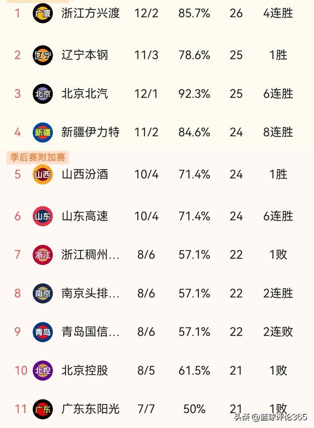 随着广州104-130山西,山东胜青岛,CBA排名榜大乱:北京最强却错成3-2.jpg