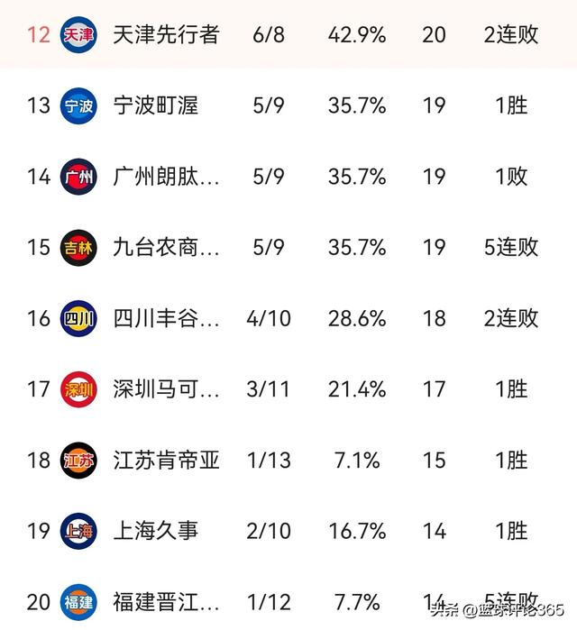 随着广州104-130山西,山东胜青岛,CBA排名榜大乱:北京最强却错成3-3.jpg