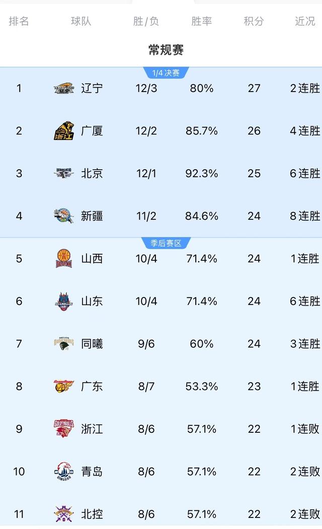 CBA排名太疯狂！广东逆转北控，徐杰狂砍32分，最新排行榜如下：-2.jpg