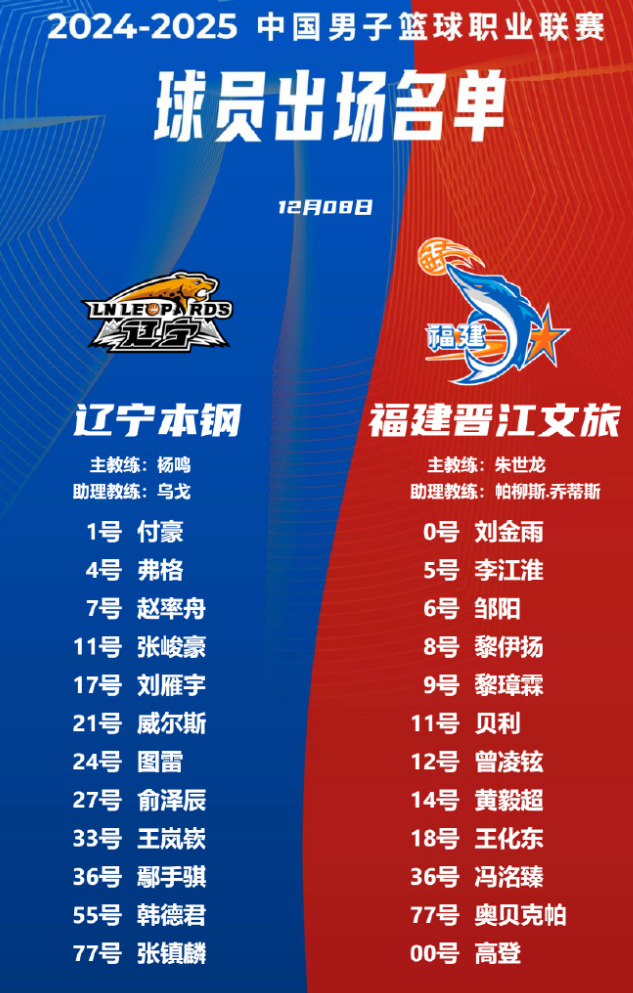 25分大胜！弗格29+11+10三节打卡辽宁轻取福建二连胜 张镇麟20+5-3.jpg