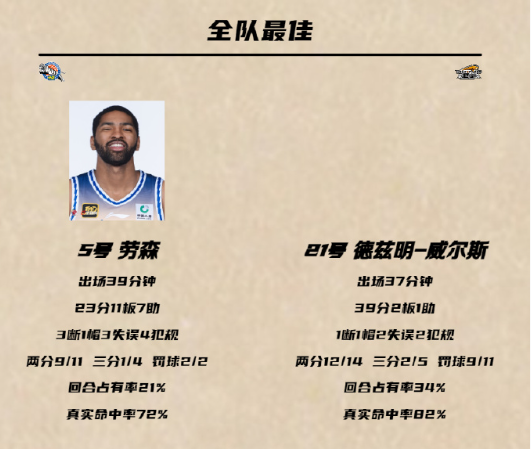 CBA排名一夜大乱！辽宁输球仍第2，新疆升第3，山东超越北京排第4-3.jpg