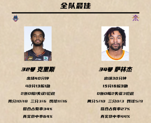 CBA排名一夜大乱！辽宁输球仍第2，新疆升第3，山东超越北京排第4-7.jpg