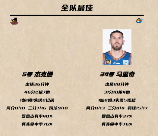 CBA排名一夜大乱！辽宁输球仍第2，新疆升第3，山东超越北京排第4-9.jpg