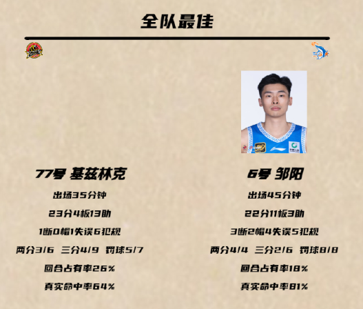 CBA排名一夜大乱！辽宁输球仍第2，新疆升第3，山东超越北京排第4-11.jpg