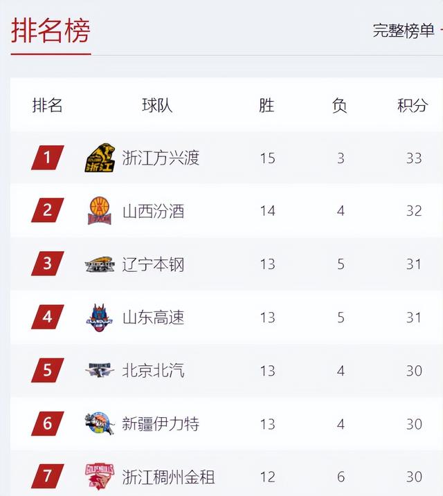 CBA积分榜最新排名出炉：辽宁1分惜败排第三 上海5连胜成大黑马-2.jpg