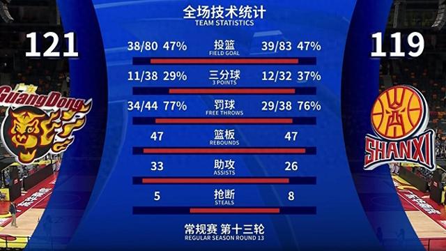 广东队赢山西队2分！来看赛后，杜锋、徐杰和潘江说了什么？-1.jpg