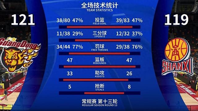 广东队赢山西队2分！来看赛后，杜锋、徐杰和潘江说了什么？-6.jpg