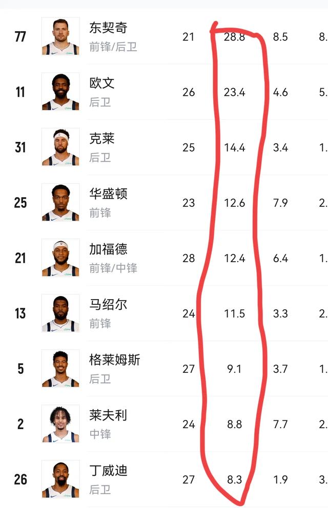 NBA战报:詹杜库均输球，哈登进关键球，火箭再升空，具体排名如下-9.jpg