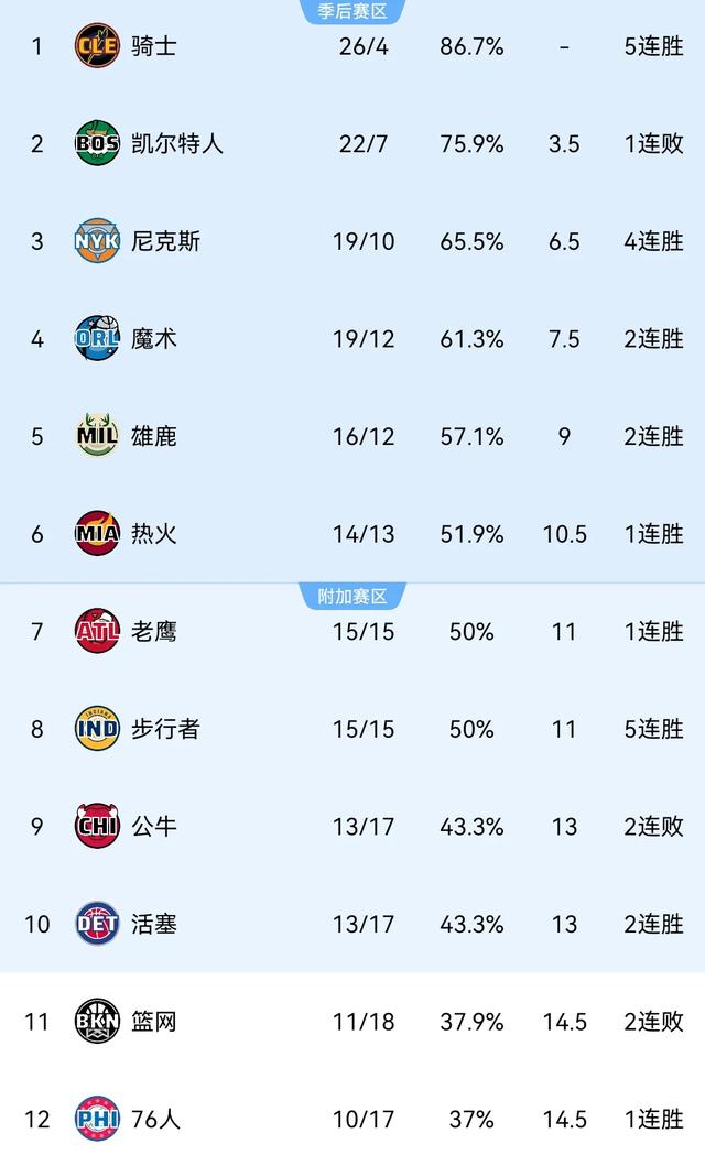 NBA战报:詹杜库均输球，哈登进关键球，火箭再升空，具体排名如下-15.jpg