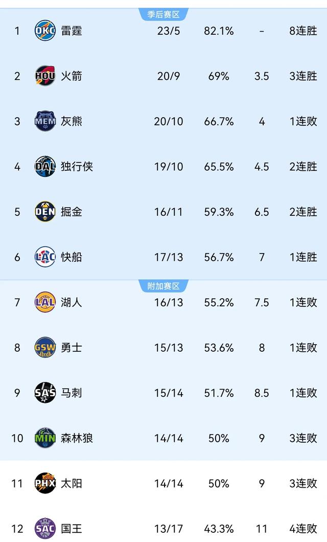 NBA战报:詹杜库均输球，哈登进关键球，火箭再升空，具体排名如下-14.jpg
