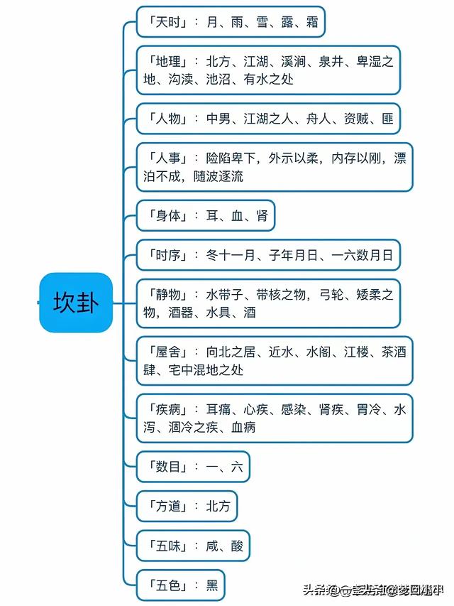 八卦对应的万物类象都代表哪些事物？八张图带你看懂。-7.jpg