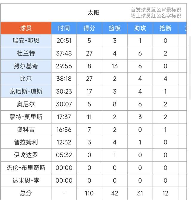西部排名大洗牌，随着太阳110-100掘金，最新NBA排名如下-6.jpg