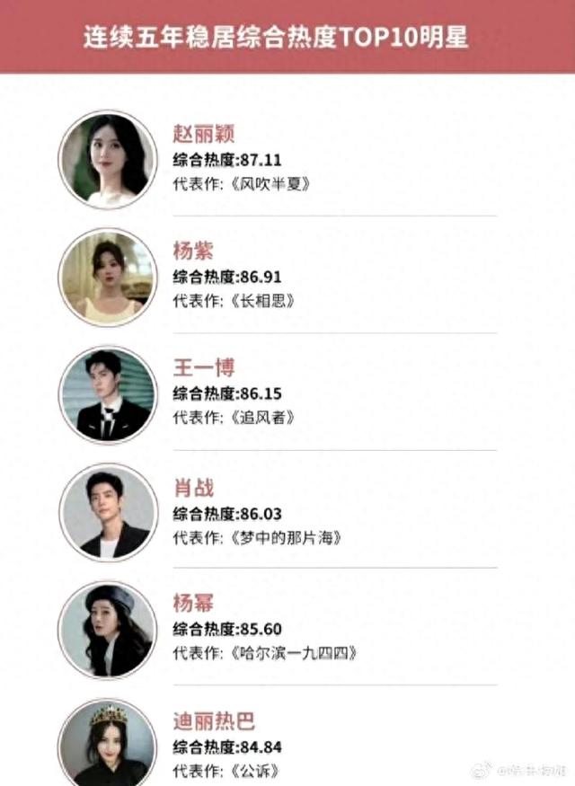 连续五年稳居综合热度前10的明星，第一名是名副其实还是虚有其名-1.jpg