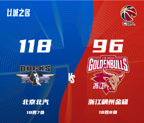 CBA排名一晚大变！新疆上升4名，辽宁第8广东第9，大黑马降到第3-2.jpg