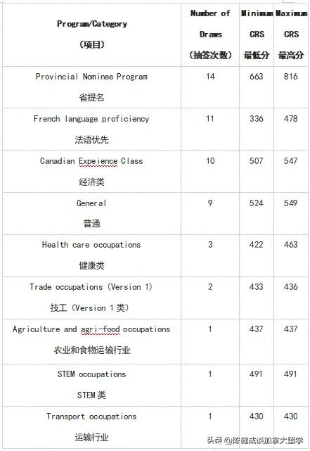 “土豆”下台！汇总2024年加拿大EE快速通道移民数据，谈今年趋势-2.jpg