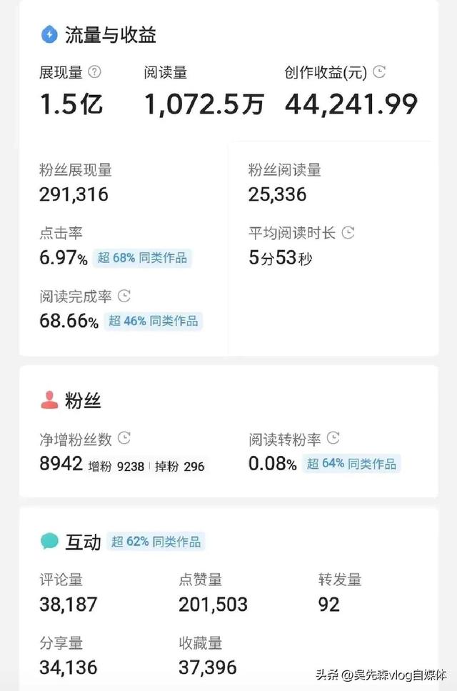 头条的大神真多，一篇文章，展现量1.5亿，阅读量1千万，收益4万-3.jpg