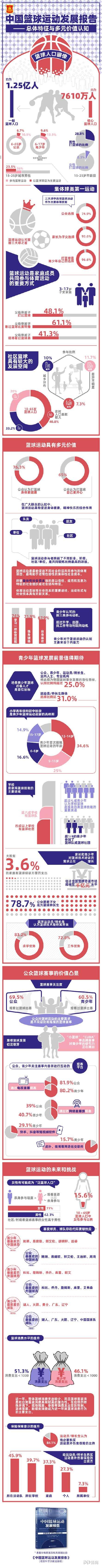 中国篮球运动发展报告：篮球人口1.25亿 认可度居三大球之首-3.jpg