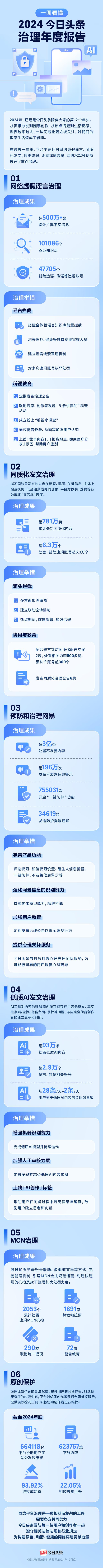 今日头条发布2024年度治理报告 累计拦截不实信息超500万条-1.jpg