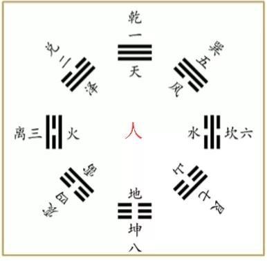 【杜哥学周易】八卦是什么？每个人都能画出先天八卦图，相信吗？-3.jpg