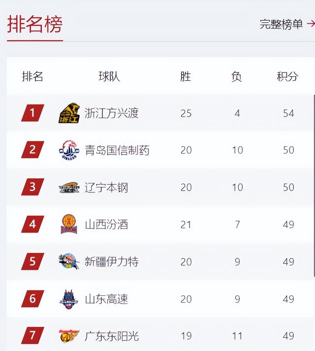 CBA积分榜最新排名出炉：青岛双杀辽宁冲上第2 山西跌到第4广东7-2.jpg