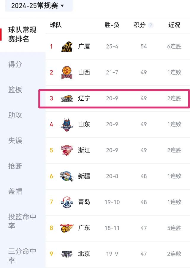 四队输球辽篮坐收渔翁之利，排名飙升联盟第三，反超山西一步之遥-6.jpg