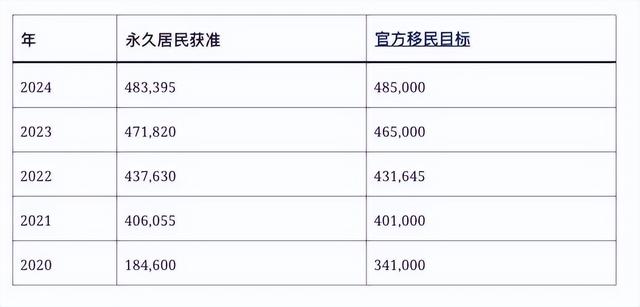 2024年加拿大48.3万新移民破纪录，完美达成目标，中国稳居TOP 3！-2.jpg