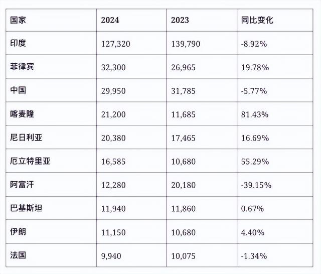 2024年加拿大48.3万新移民破纪录，完美达成目标，中国稳居TOP 3！-4.jpg