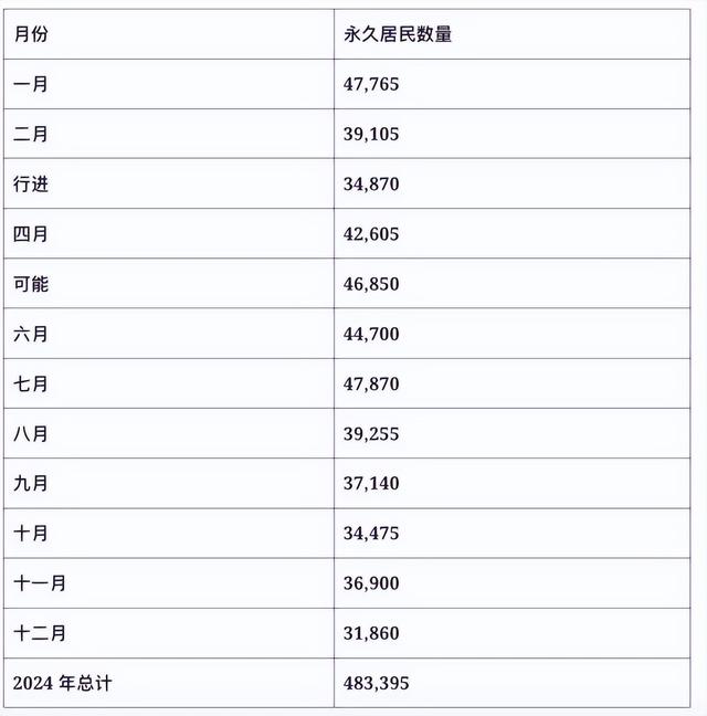 2024年加拿大48.3万新移民破纪录，完美达成目标，中国稳居TOP 3！-3.jpg