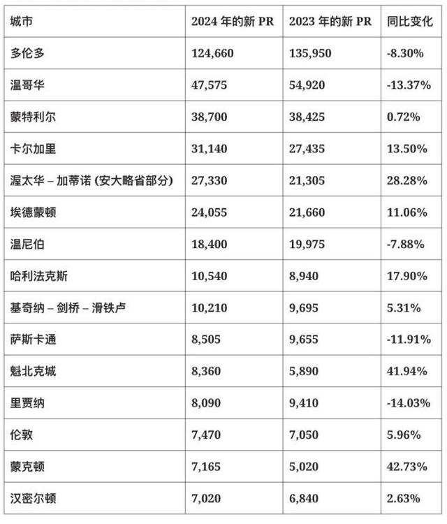 2024年加拿大48.3万新移民破纪录，完美达成目标，中国稳居TOP 3！-5.jpg