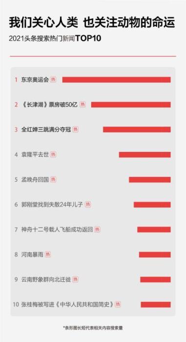 今日头条发布2021年度搜索报告 年度汉字“生”搜索量达16.9亿-2.jpg