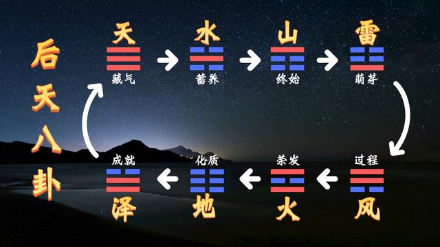八卦为什么分先天后天？这与伏羲和文王眼中的世界有什么差异？-5.jpg