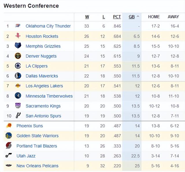 NBA最新排名：杜欧扎心太阳独行侠下滑 快船马刺躺赢雄鹿也上升-5.jpg