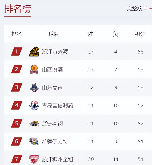 CBA积分榜最新排名出炉：辽宁又被挤出前四 山西回第2广东跌到第9-2.jpg