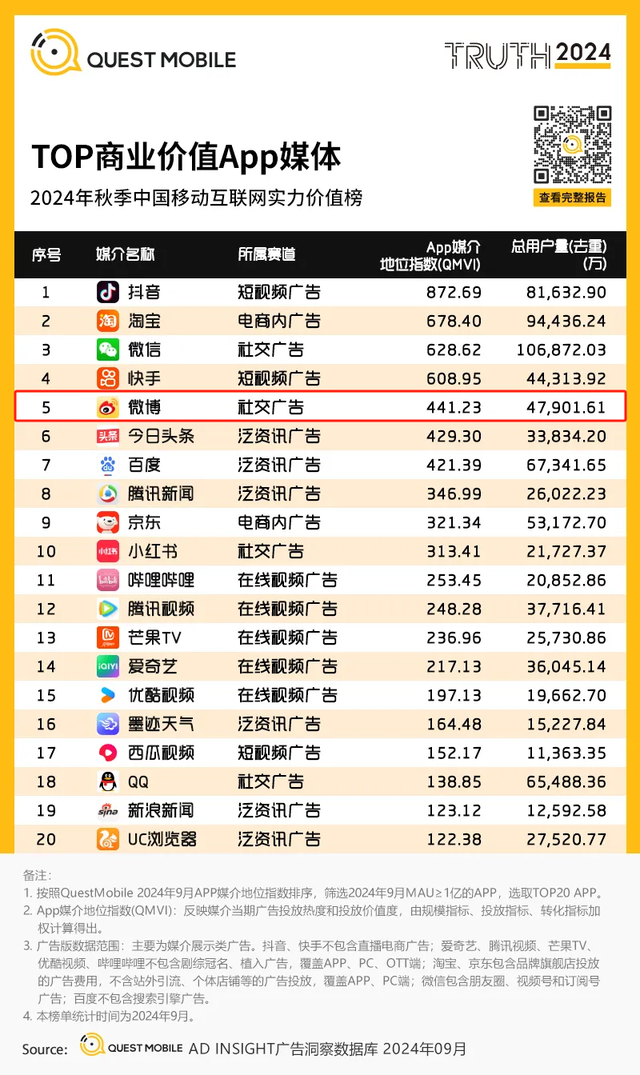 明星网红纷逃离，微博过了红利期-5.jpg