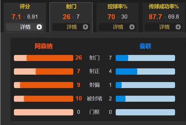 哈弗茨跳水+失点 巴因德尔扑2点 10人曼联点球淘汰阿森纳晋级32强-3.jpg
