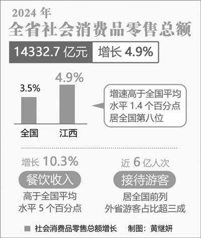 江西日报要闻版头条 | 从4.9%透视江西“烟火气”中的消费活力-2.jpg