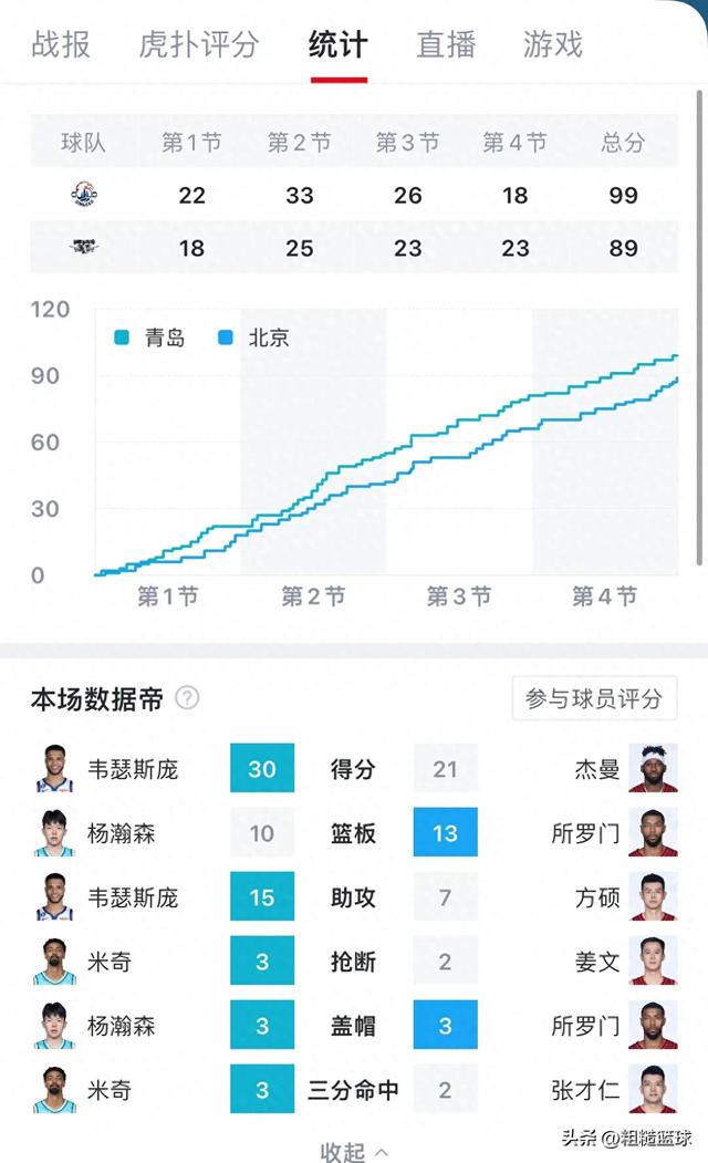 CBA最新战况汇总！排名一夜又大变：北京跌了又跌，青岛成赢家-1.jpg