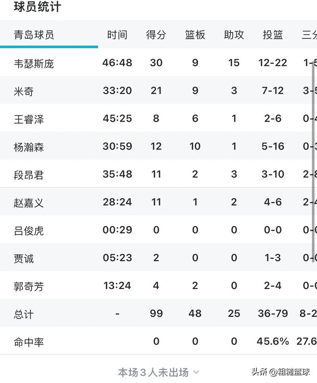 CBA最新战况汇总！排名一夜又大变：北京跌了又跌，青岛成赢家-2.jpg