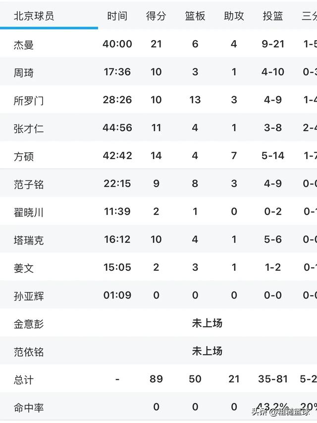 CBA最新战况汇总！排名一夜又大变：北京跌了又跌，青岛成赢家-3.jpg